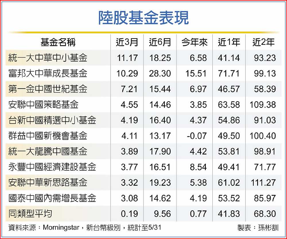 陸股基金表現 image