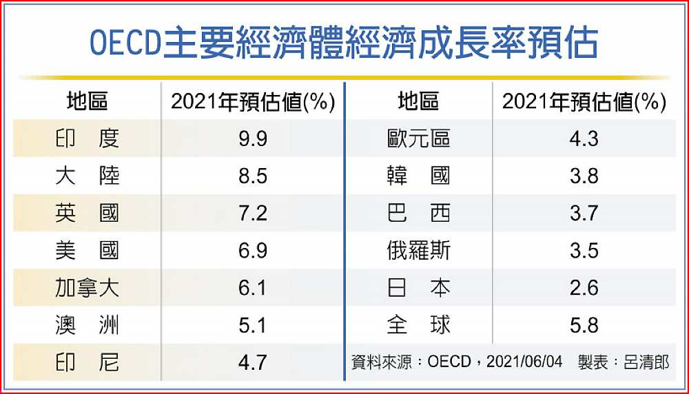 OECD主要經濟體經濟成長率預估 image