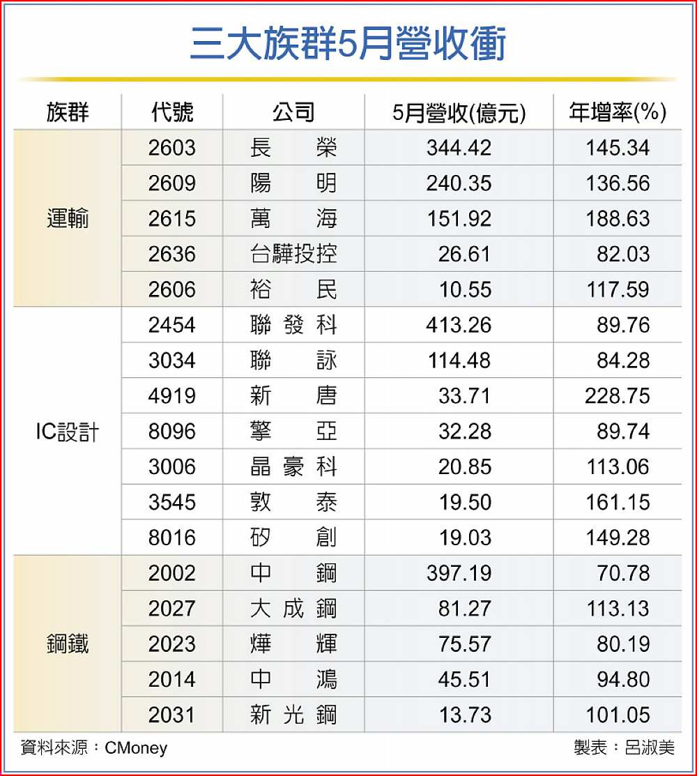 三大族群5月營收衝 image