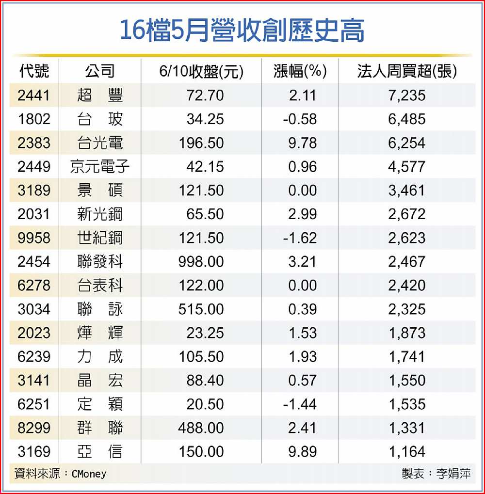 16檔5月營收創歷史高 image