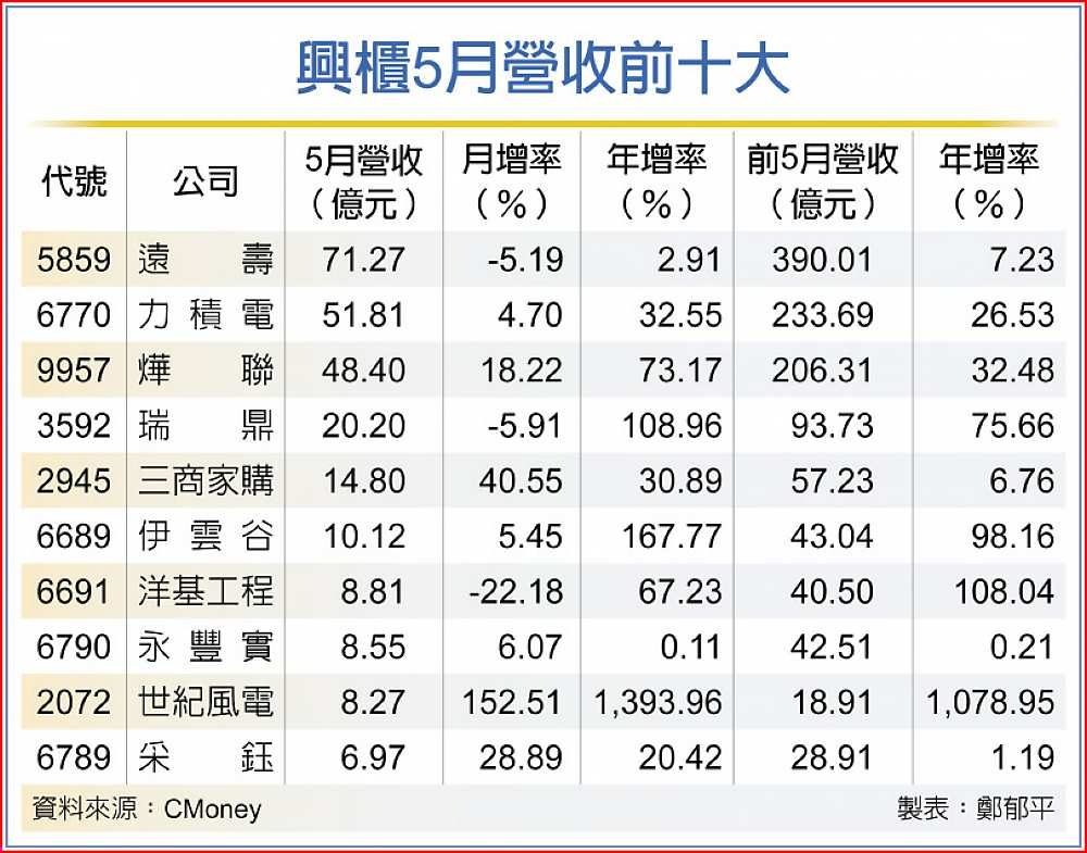 興櫃5月營收前十大 image