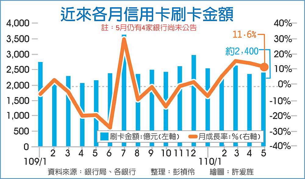 近來各月信用卡刷卡金額 image