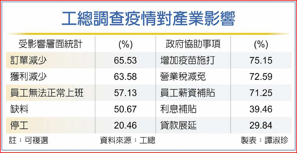工總調查疫情對產業影響 image