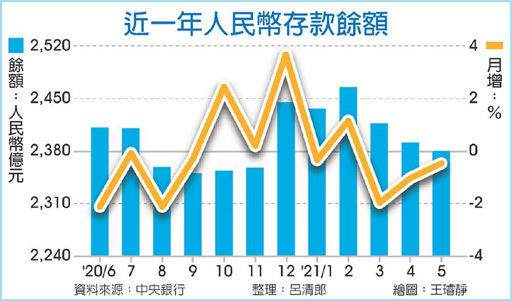 近一年人民幣存款餘額 image