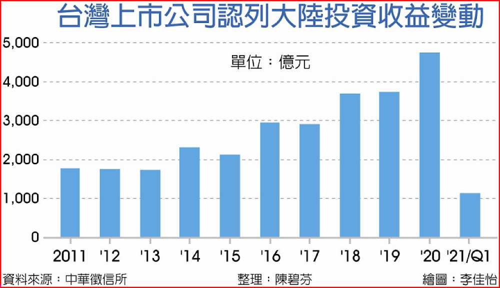 台灣上市公司認列大陸投資收益變動 image