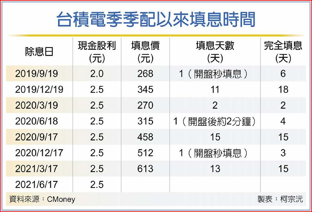 台積電季季配以來填息時間 image