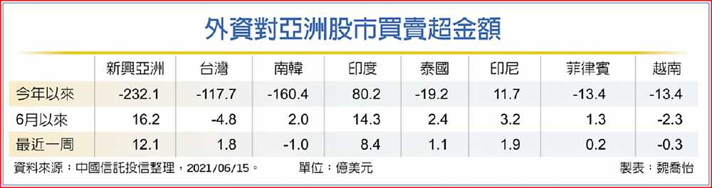 外資對亞洲股市買賣超金額 image