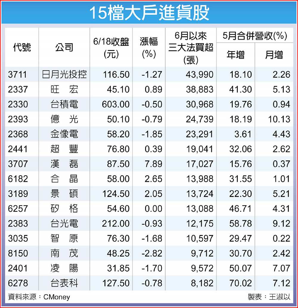 15檔大戶進貨股 image