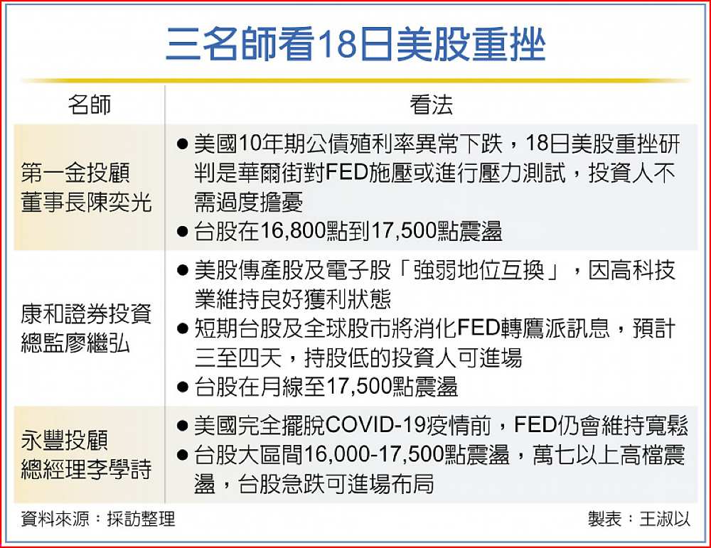 三名師看18日美股重挫 image