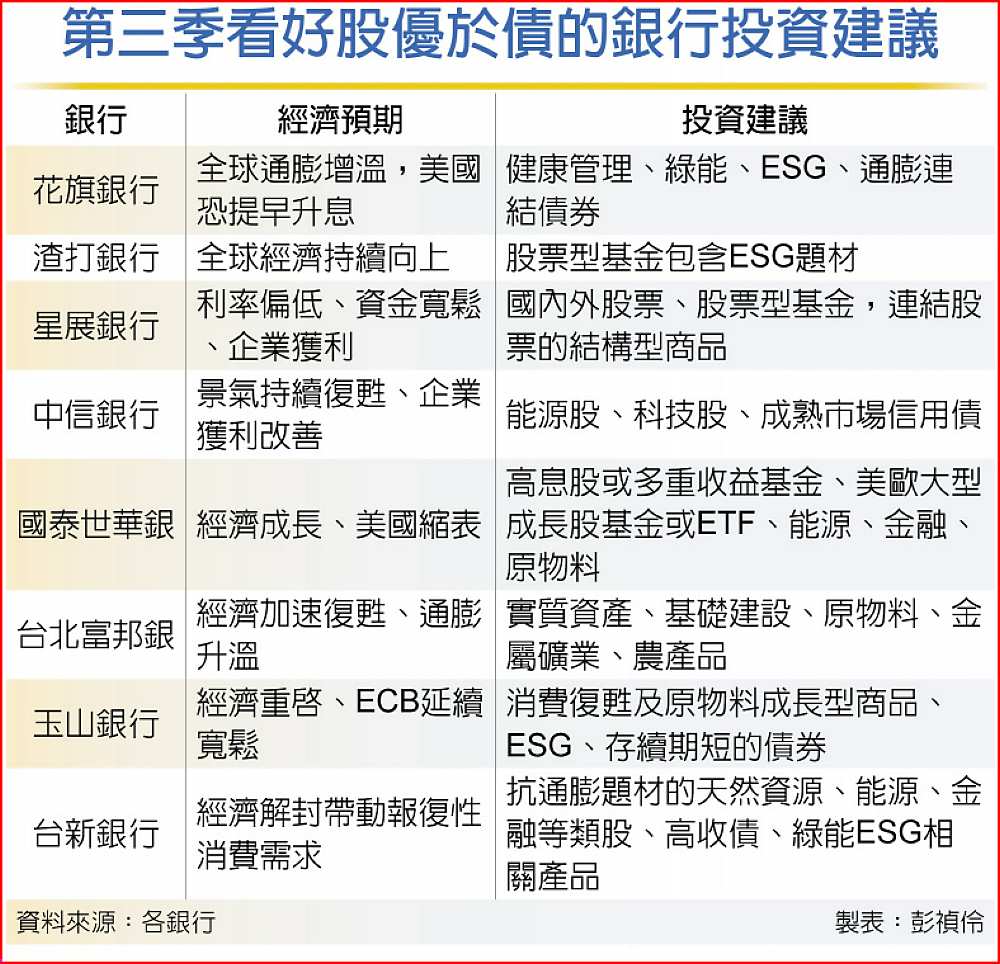 第三季看好股優於債的銀行投資建議 image