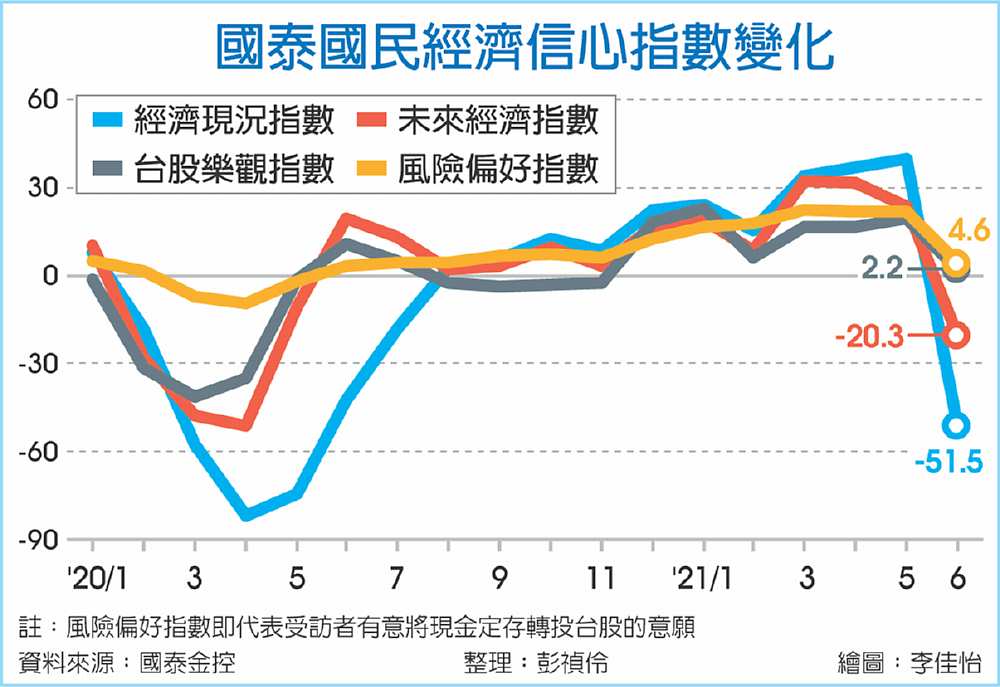 國泰國民經濟信心指數變化 image