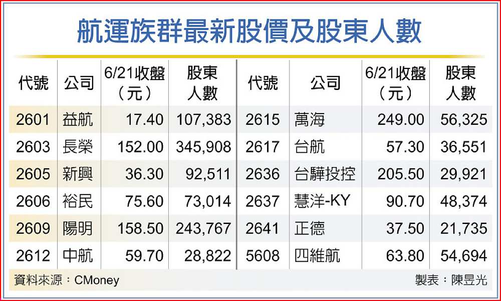 航運族群最新股價及股東人數 image