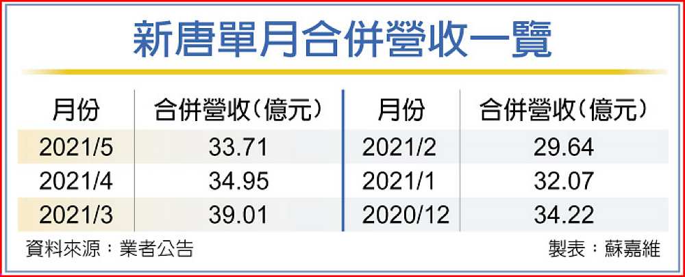 新唐單月合併營收一覽 image