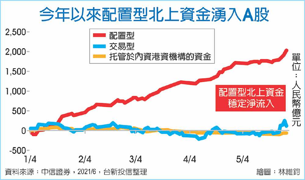 今年以來配置型北上資金湧入A股 image