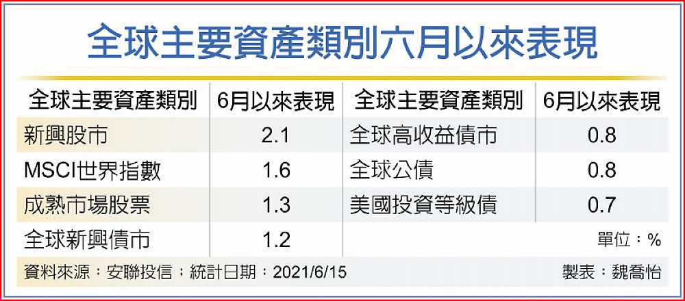 全球主要資產類別六月以來表現 image