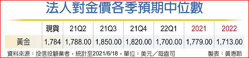 法人對金價各季預期中位數 image