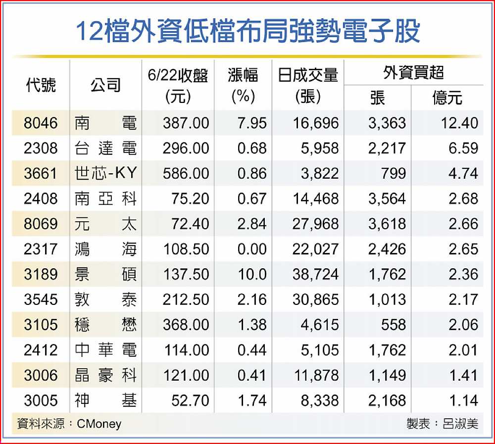12檔外資低檔布局強勢電子股 image