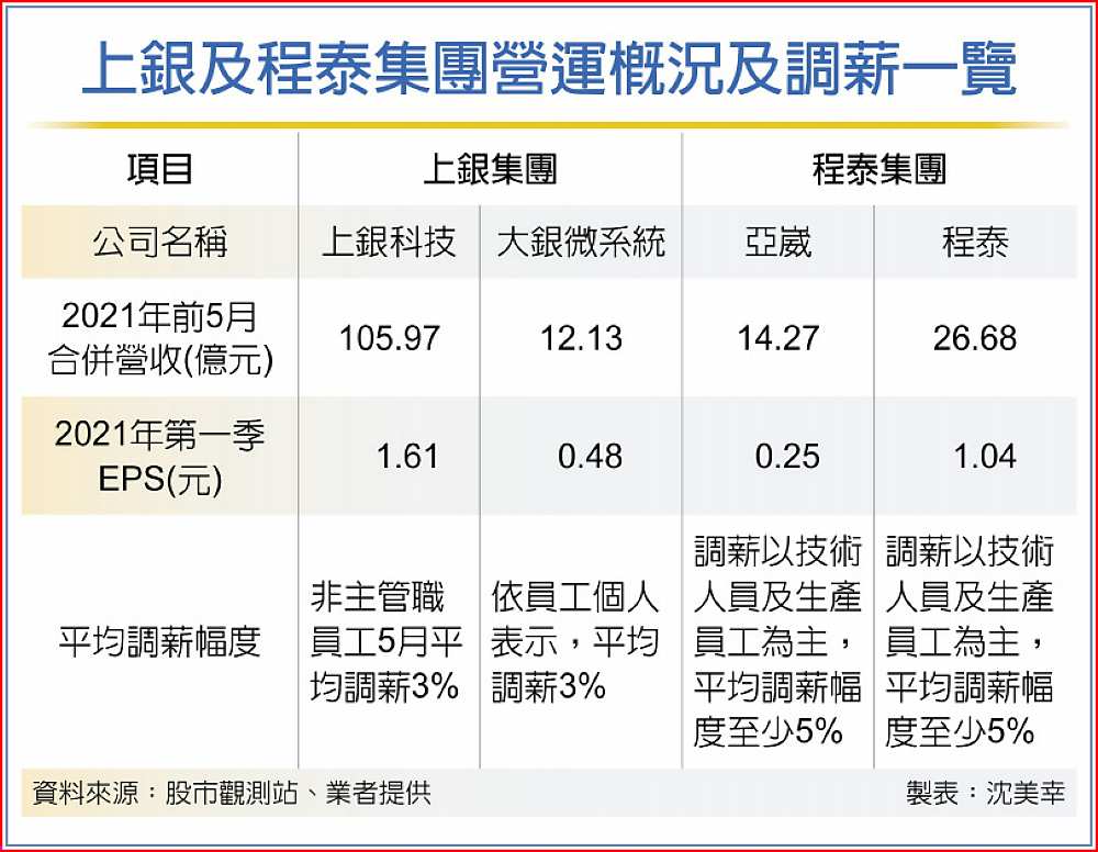 上銀及程泰集團營運概況及調薪一覽 image