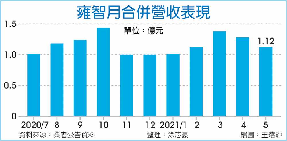 雍智月合併營收表現 image