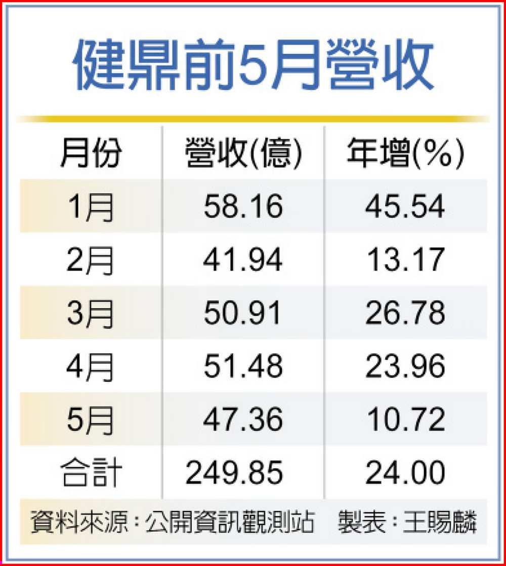 健鼎前5月營收 image