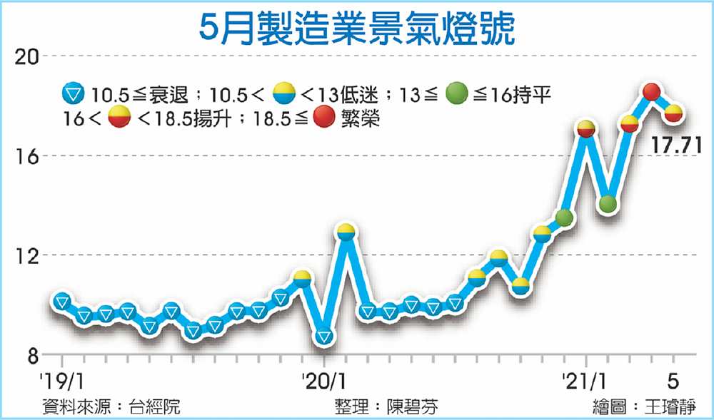 5月製造業景氣燈號 image
