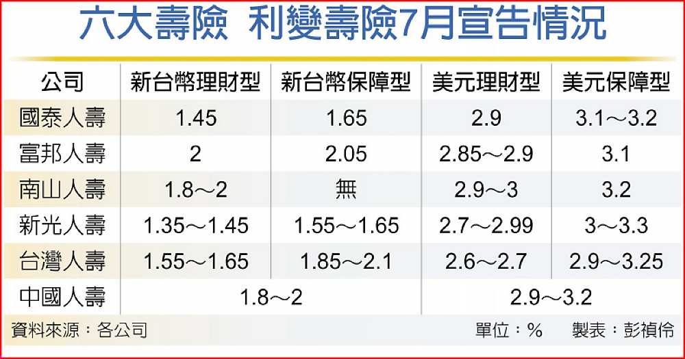 六大壽險 利變壽險7月宣告情況 image