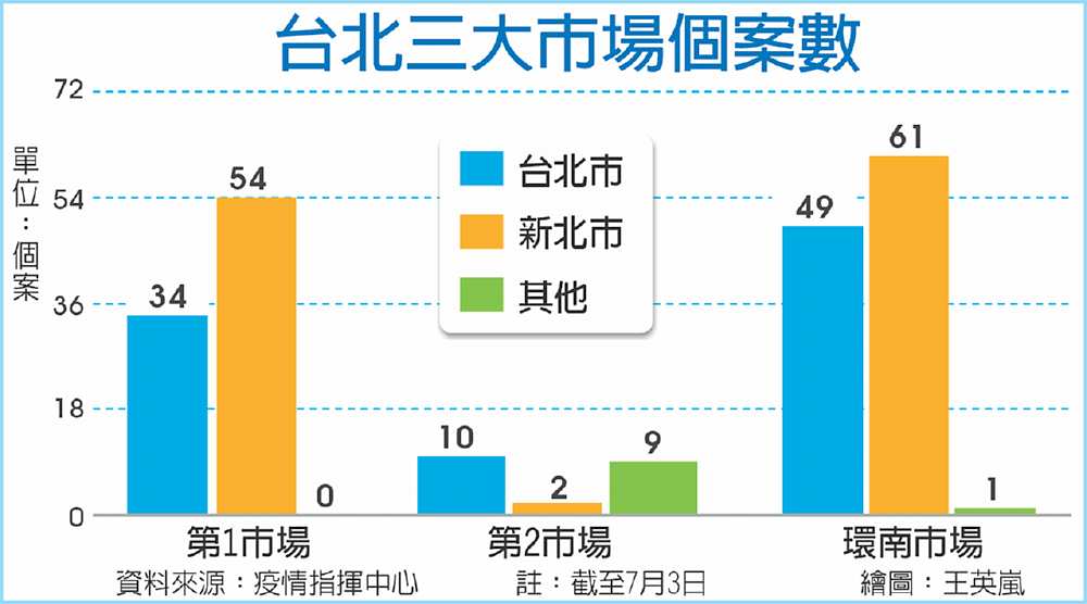 台北三大市場個案數 image