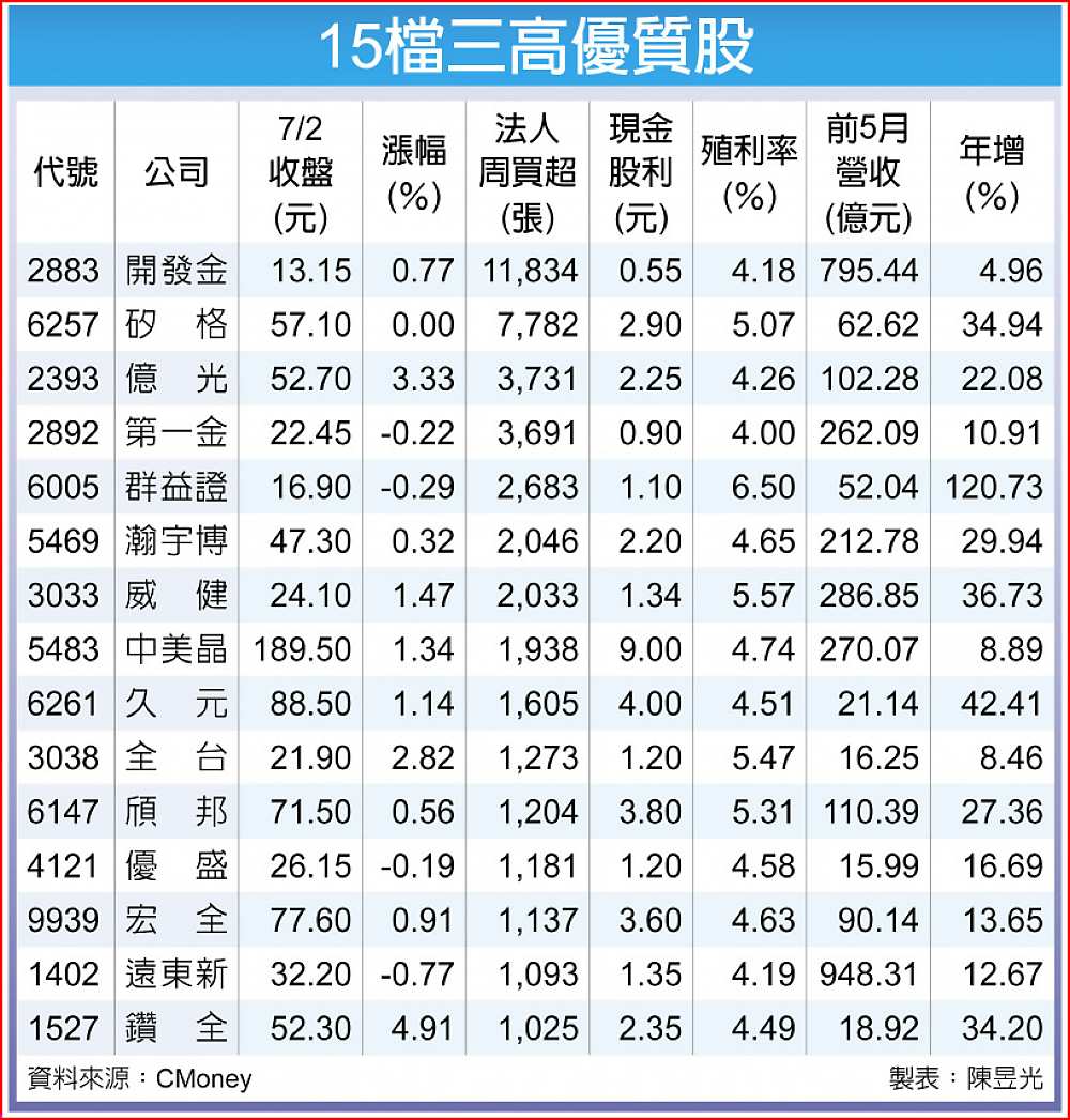 15檔三高優質股 image