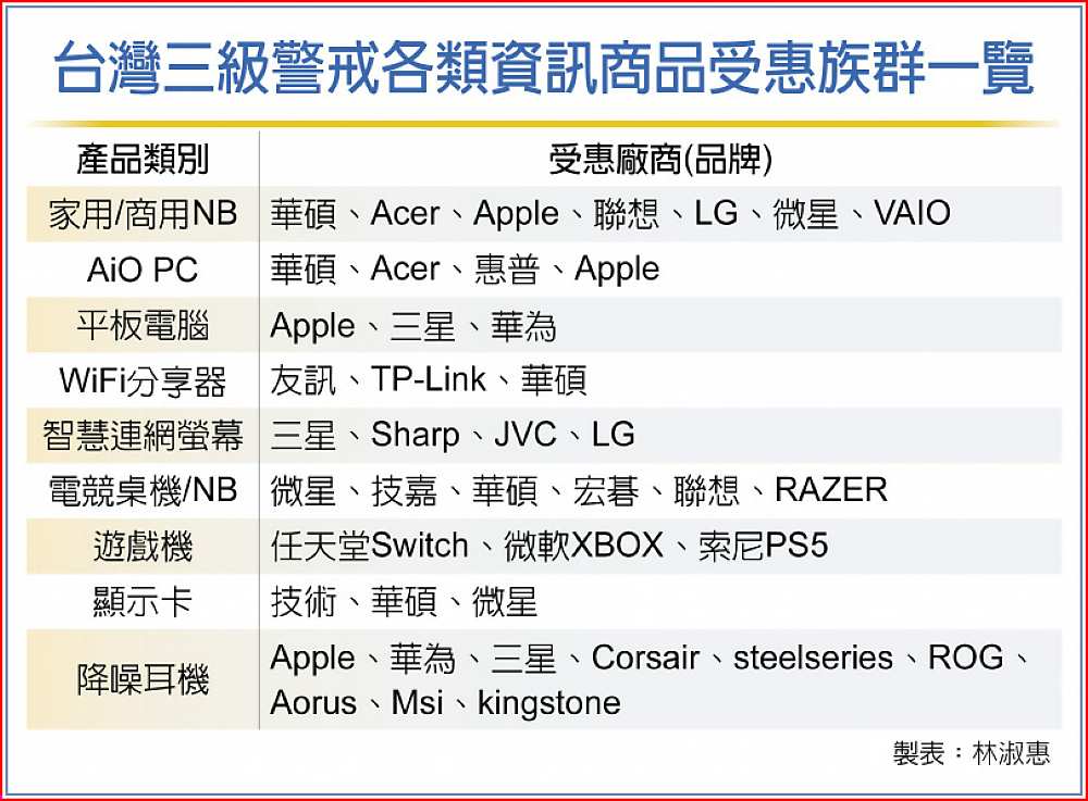 台灣三級警戒各類資訊商品受惠族群一覽 image