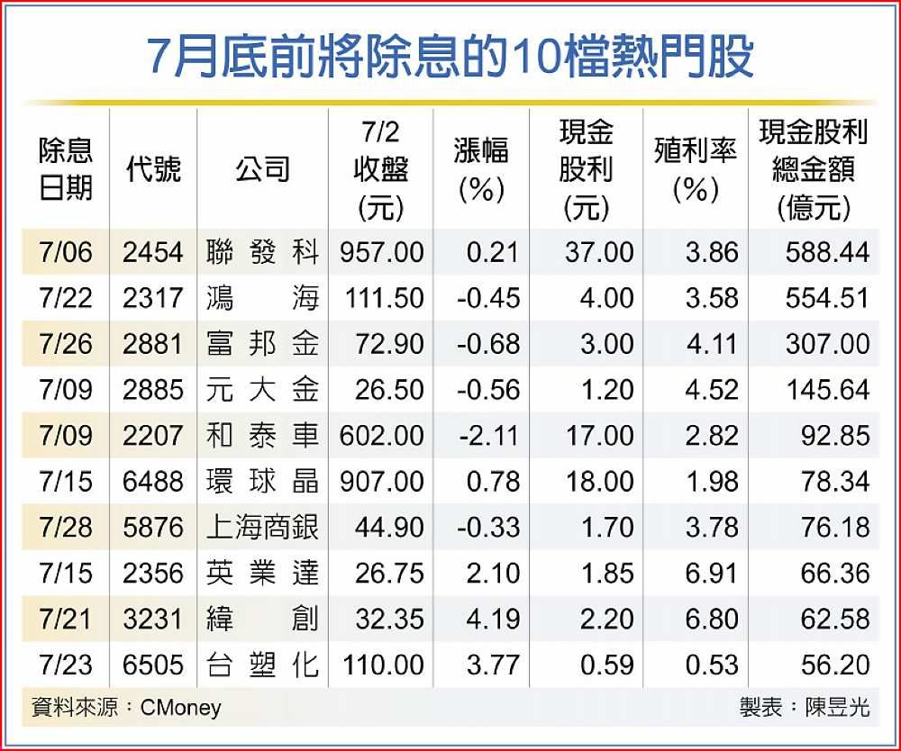 7月底前將除息的10檔熱門股 image