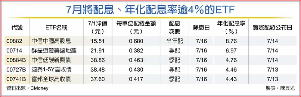 7月將配息、年化配息率逾4%的ETF image