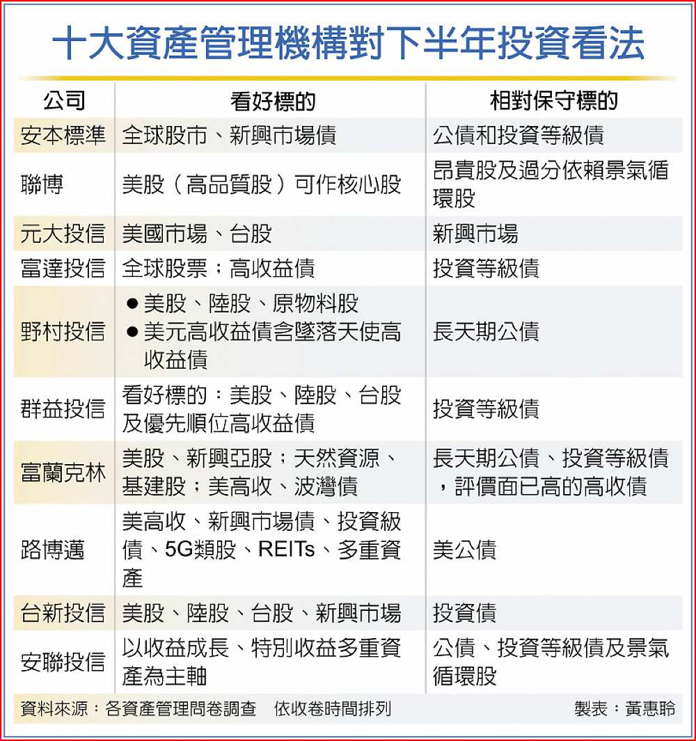 十大資產管理機構對下半年投資看法 image