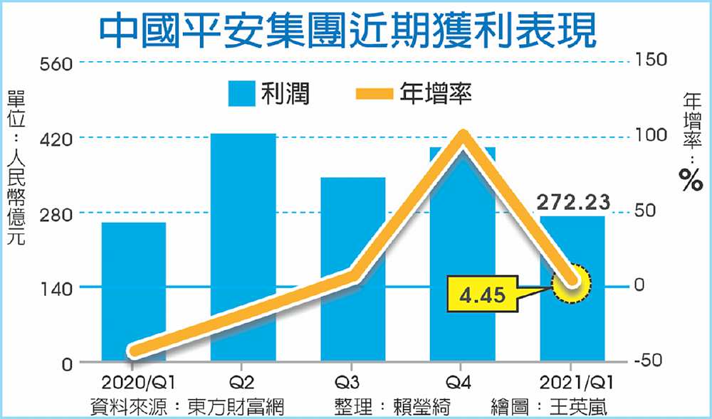 中國平安集團近期獲利表現 image