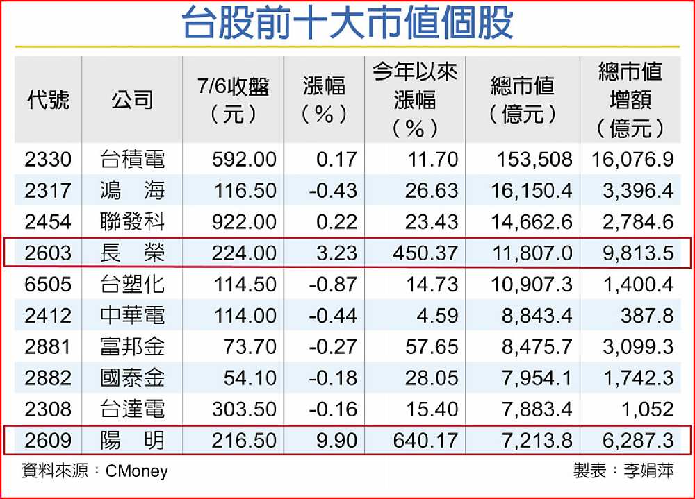 台股前十大市值個股 image