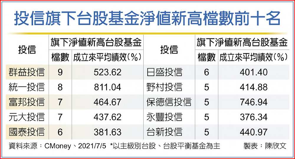 投信旗下台股基金淨值新高檔數前十名 image