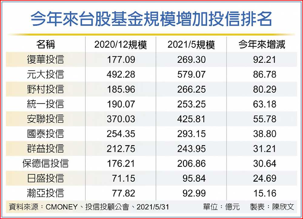 今年來台股基金規模增加投信排名 image