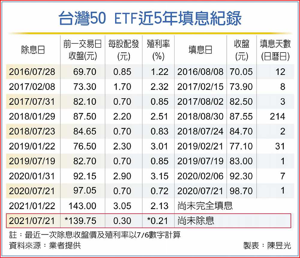 台灣50 ETF近5年填息紀錄 image