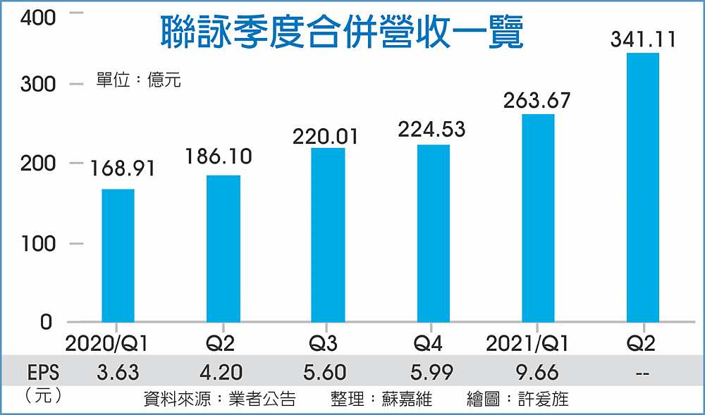 聯詠季度合併營收一覽 image