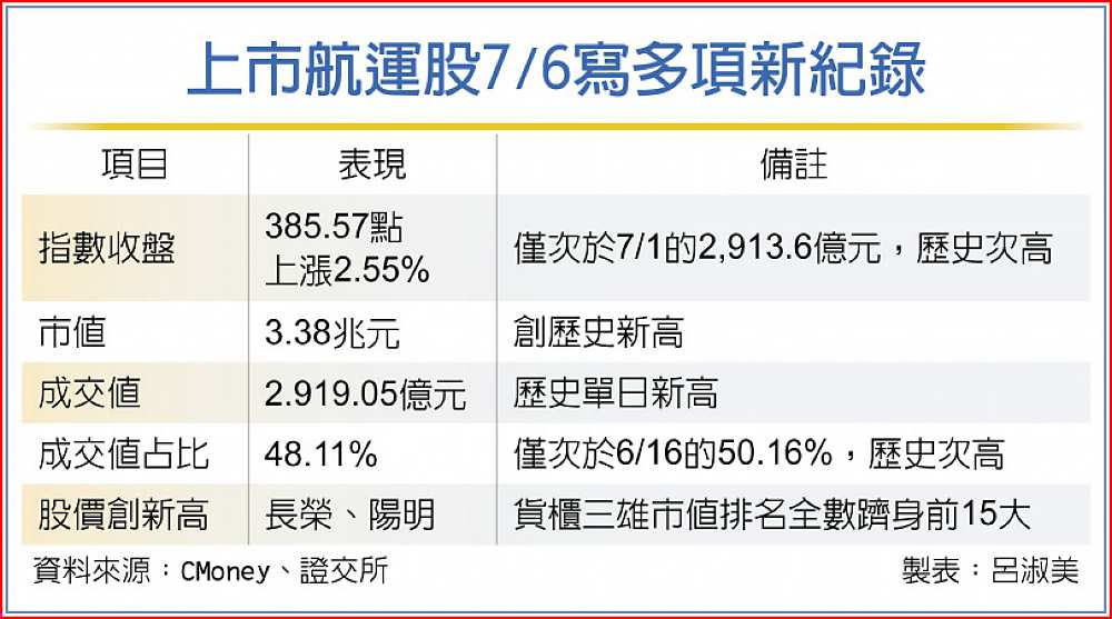 上市航運股7/6寫多項新紀錄 image