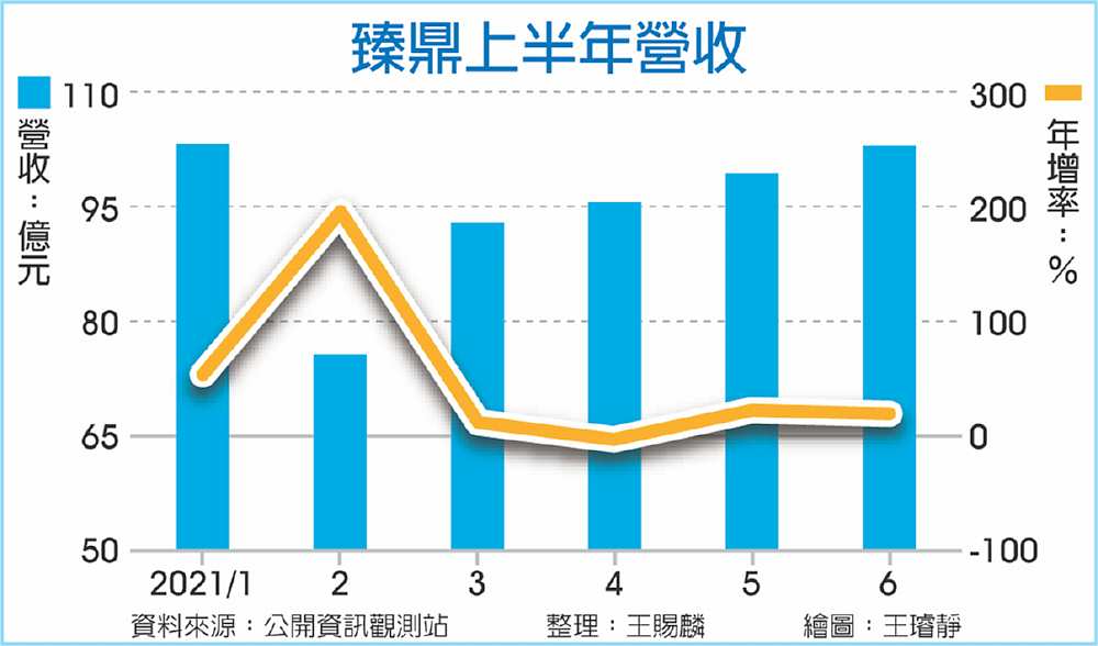 臻鼎上半年營收 image