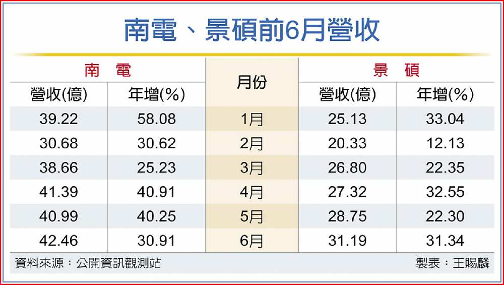 南電、景碩前6月營收 image