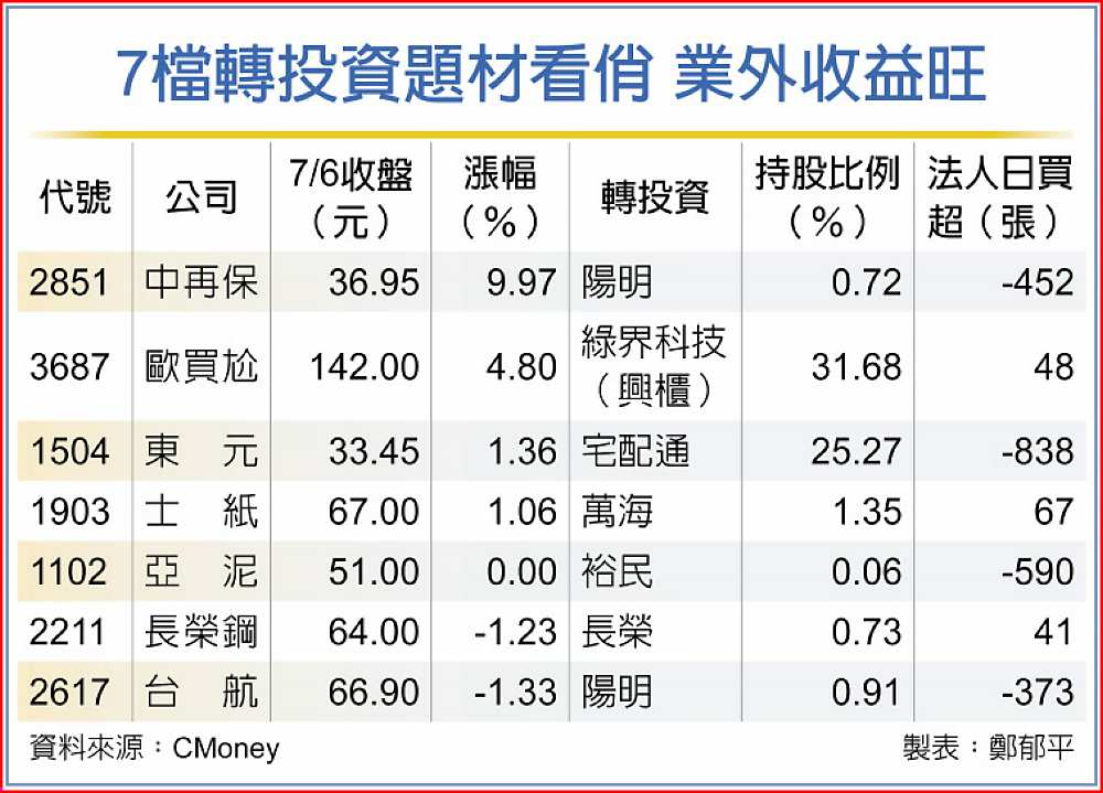 7檔轉投資題材看俏 業外收益旺 image