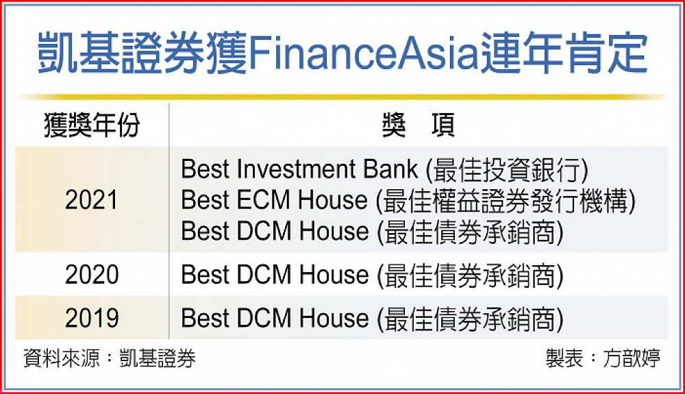 凱基證券獲FinanceAsia連年肯定 image