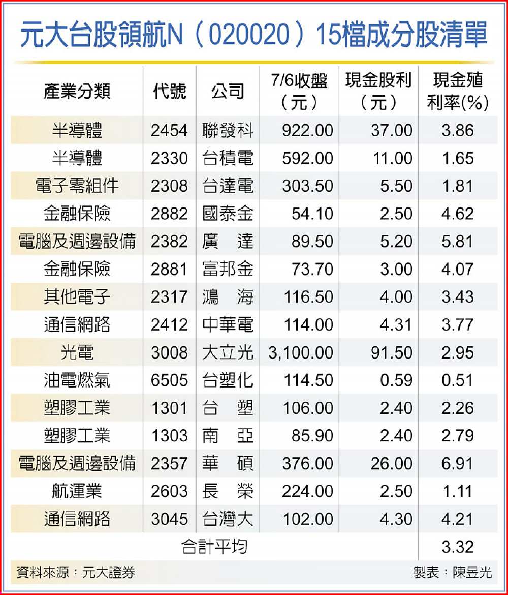 元大台股領航N(020020)15檔成分股清單 image