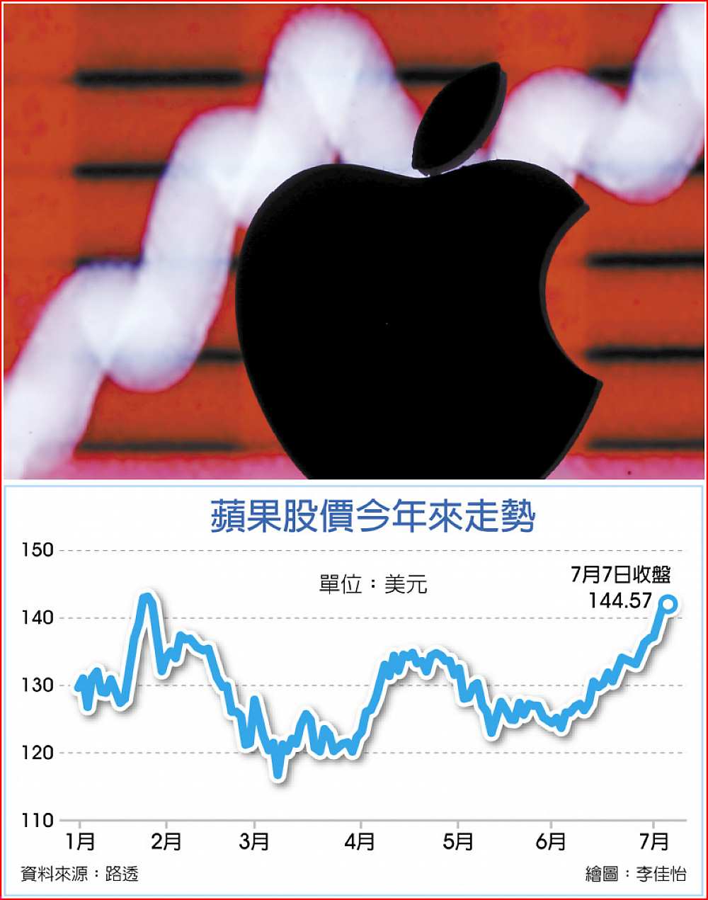 蘋果股價今年來走勢 image