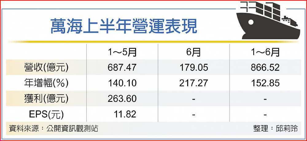 萬海上半年營運表現 image
