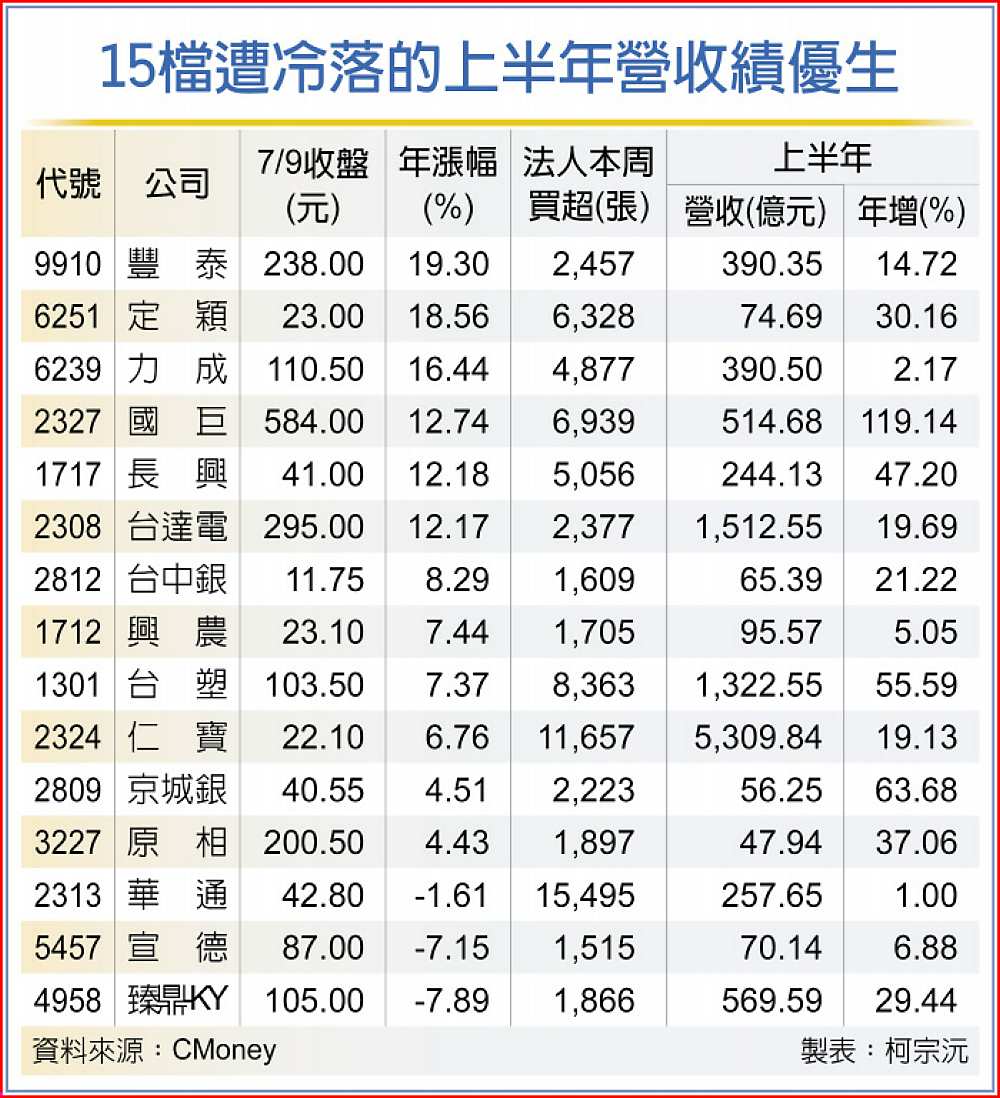 15檔遭冷落的上半年營收績優生 image