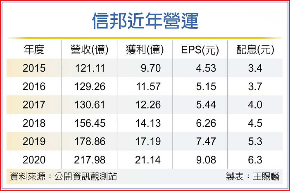 信邦近年營運 image