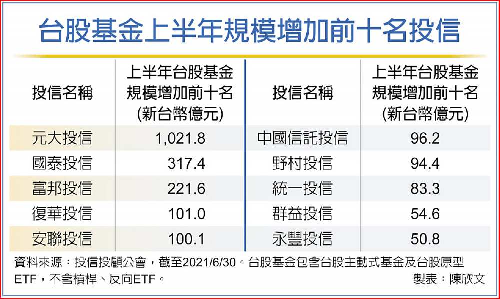 台股基金上半年規模增加前十名投信 image