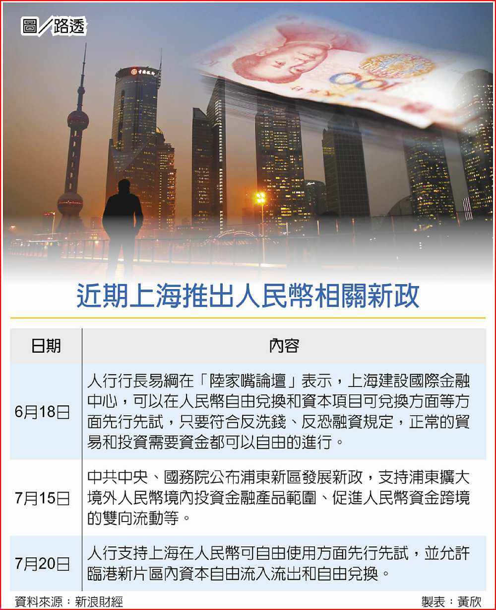 近期上海推出人民幣相關新政
圖/路透 image